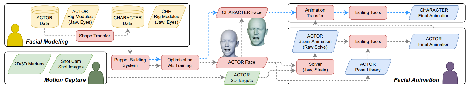 Animatomy: an Animator-centric, Anatomically Inspired System for 3D Facial Modeling, Animation and Transfe